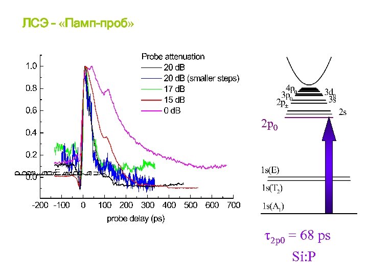 ЛСЭ – «Памп-проб» 2 p 0 = 68 ps Si: P 