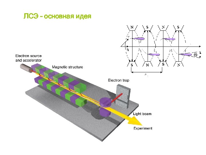 ЛСЭ – основная идея 
