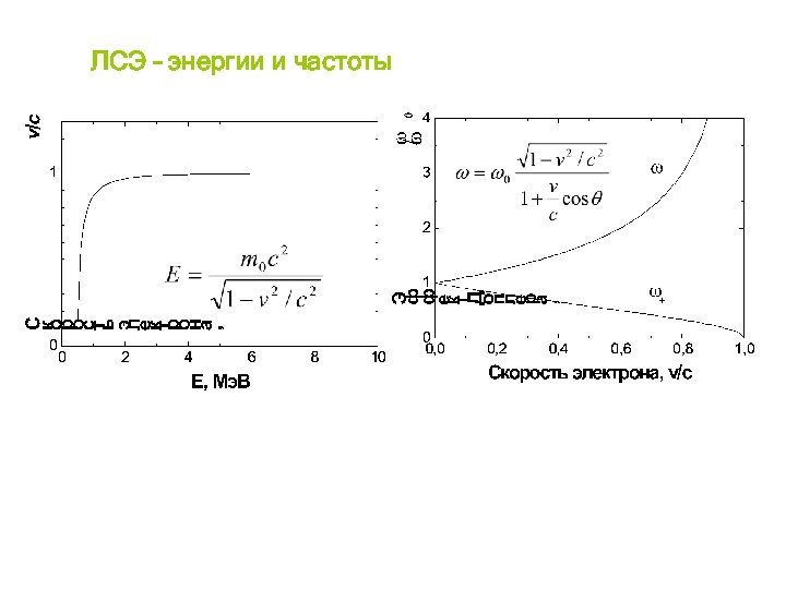 ЛСЭ – энергии и частоты 