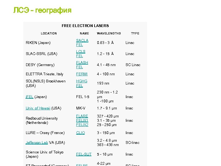 ЛСЭ – география FREE ELECTRON LASERS LOCATION NAME WAVELENGTHS TYPE RIKEN (Japan) SACLA FEL