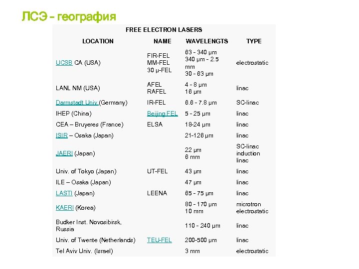 ЛСЭ – география FREE ELECTRON LASERS LOCATION NAME WAVELENGTS TYPE UCSB CA (USA) FIR-FEL