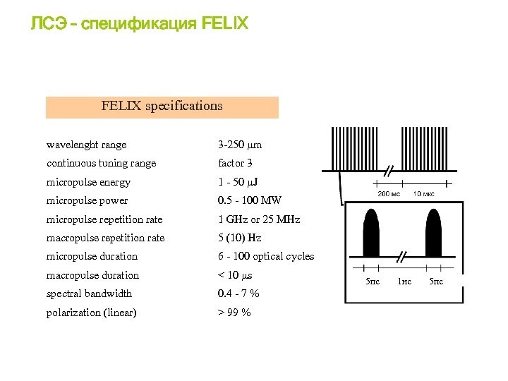 ЛСЭ – спецификация FELIX specifications wavelenght range 3 -250 µm continuous tuning range factor