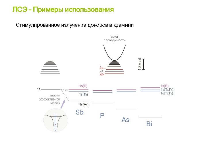 ЛСЭ – Примеры использования Стимулированное излучение доноров в кремнии 