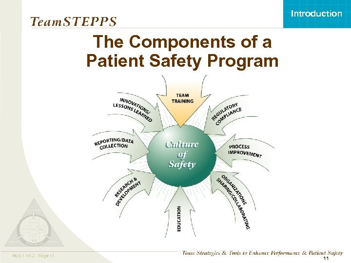 Introduction The Components of a Patient Safety Program Mod 1 05. 2 Page 11