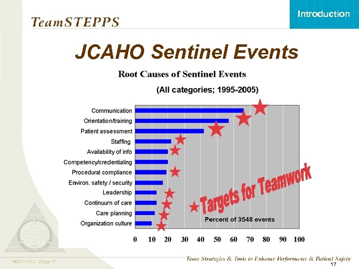 Introduction JCAHO Sentinel Events Mod 1 05. 2 Page 17 06. 2 TEAMSTEPPS 05.