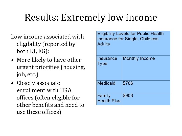 Results: Extremely low income Low income associated with eligibility (reported by both KI, FG):