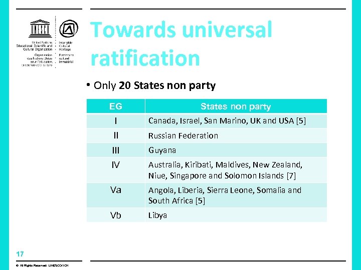 Towards universal ratification • Only 20 States non party EG States non party I