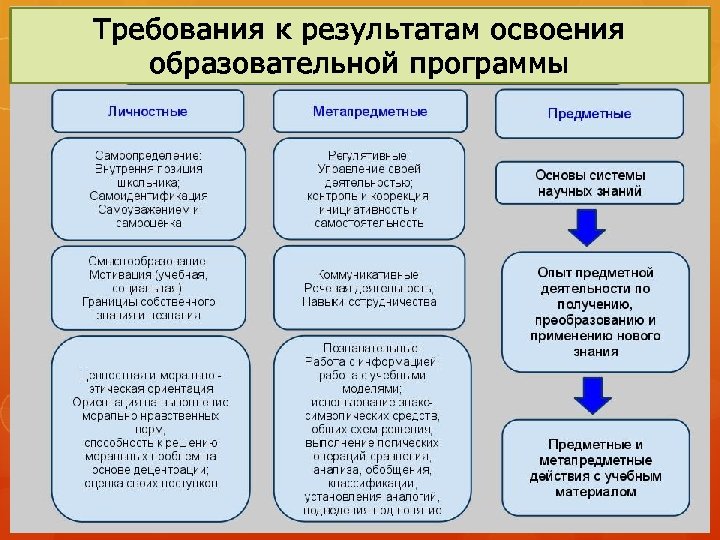 Требований к результатам освоения образовательной. Результаты освоения дополнительной программы. Результаты освоения дополнительной образовательной программы. Требования к результатам дополнительного образования. Где закреплены требования к результатам дополнительного образования.