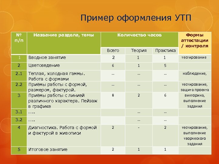 Пример оформления УТП № п/п Название раздела, темы Количество часов Всего Теория Практика Формы