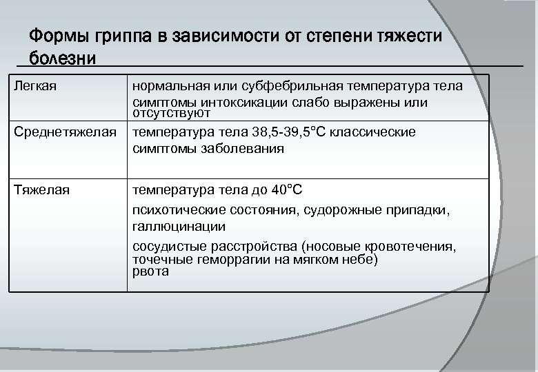 Формы гриппа в зависимости от степени тяжести болезни Легкая Среднетяжелая Тяжелая нормальная или субфебрильная