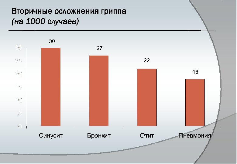 Вторичные осложнения гриппа (на 1000 случаев) 30 27 22 18 