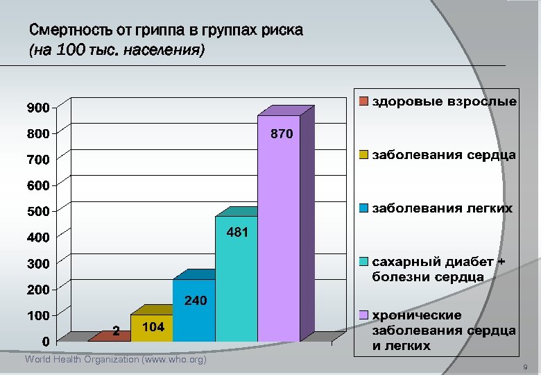 Смертность от гриппа в группах риска (на 100 тыс. населения) World Health Organization (www.