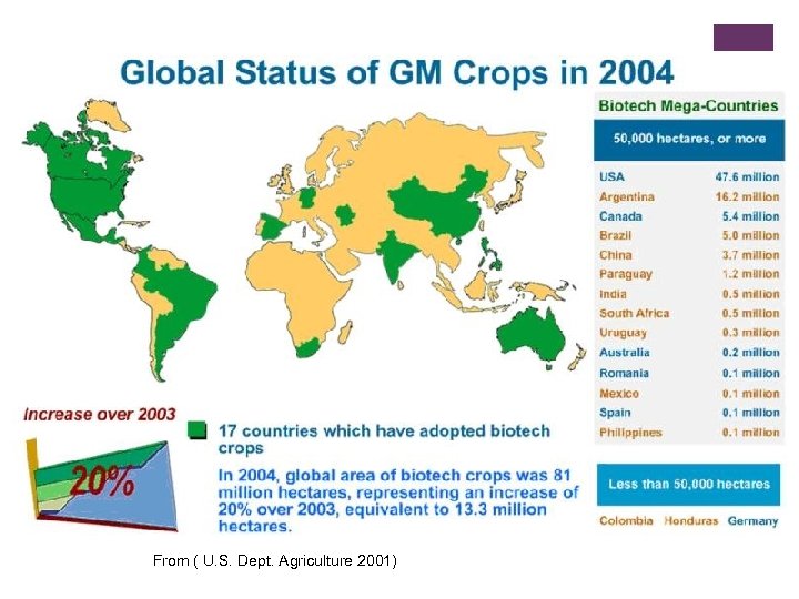 From ( U. S. Dept. Agriculture 2001) 