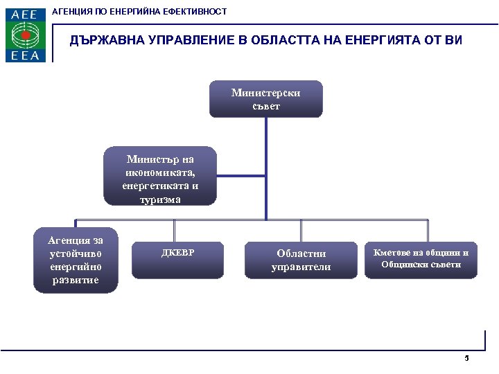 АГЕНЦИЯ ПО ЕНЕРГИЙНА ЕФЕКТИВНОСТ ДЪРЖАВНА УПРАВЛЕНИЕ В ОБЛАСТТА НА ЕНЕРГИЯТА ОТ ВИ Министерски съвет