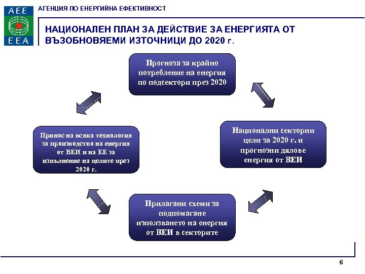 АГЕНЦИЯ ПО ЕНЕРГИЙНА ЕФЕКТИВНОСТ НАЦИОНАЛЕН ПЛАН ЗА ДЕЙСТВИЕ ЗА ЕНЕРГИЯТА ОТ ВЪЗОБНОВЯЕМИ ИЗТОЧНИЦИ ДО