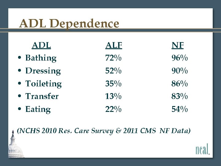 ADL Dependence • • • ADL Bathing Dressing Toileting Transfer Eating ALF 72% 52%