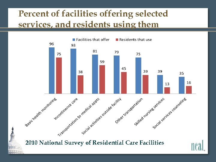 Percent of facilities offering selected services, and residents using them 2010 National Survey of