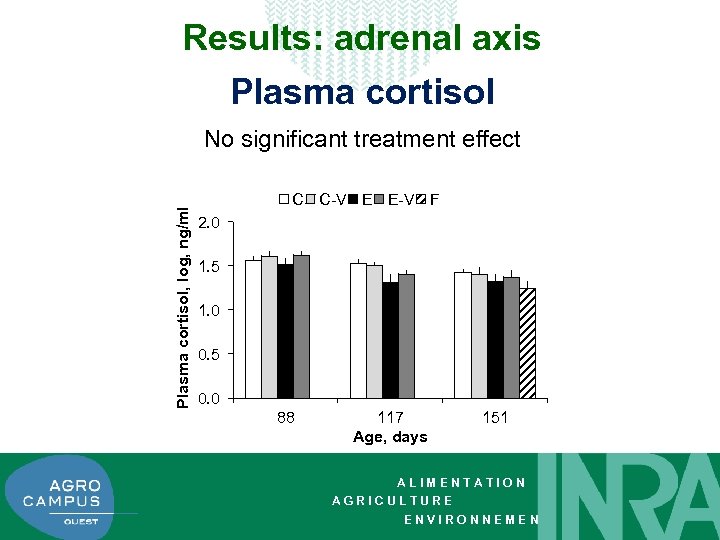 Results: adrenal axis Plasma cortisol, log, ng/ml No significant treatment effect C C-V E