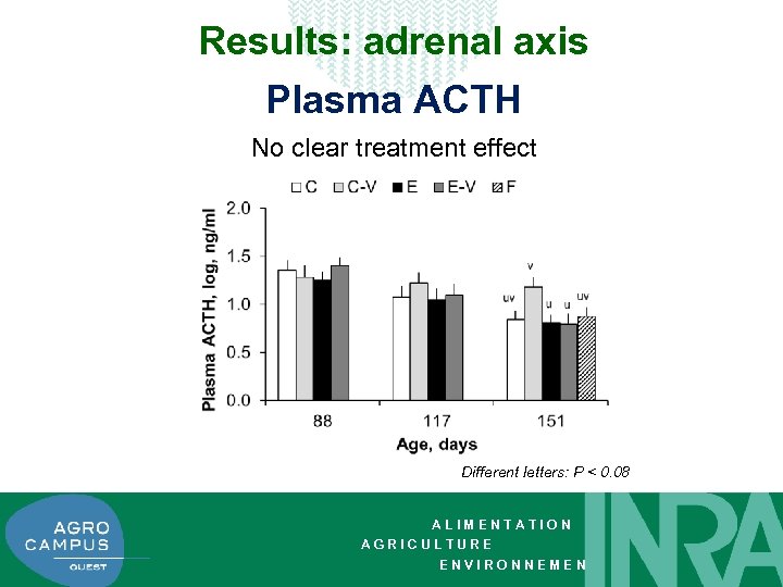 Results: adrenal axis Plasma ACTH No clear treatment effect Different letters: P < 0.