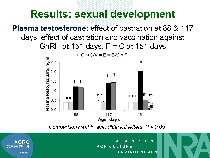 Results: sexual development Plasma testosterone: effect of castration at 88 & 117 days, effect