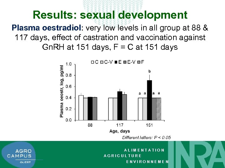 Results: sexual development Plasma oestradiol: very low levels in all group at 88 &