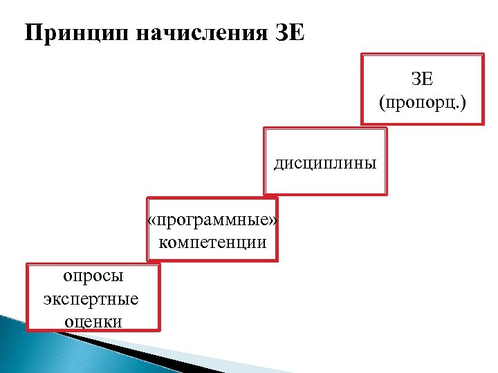 Принцип начисления ЗЕ ЗЕ (пропорц. ) дисциплины «программные» компетенции опросы экспертные оценки 