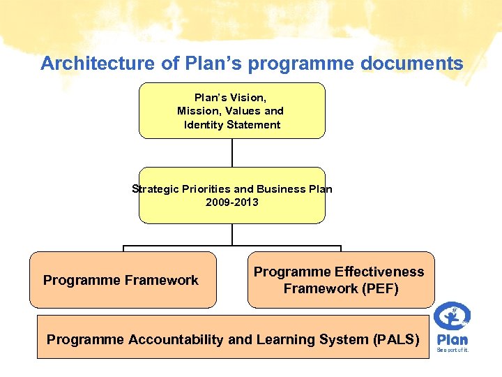 Architecture of Plan’s programme documents Plan’s Vision, Mission, Values and Identity Statement Strategic Priorities