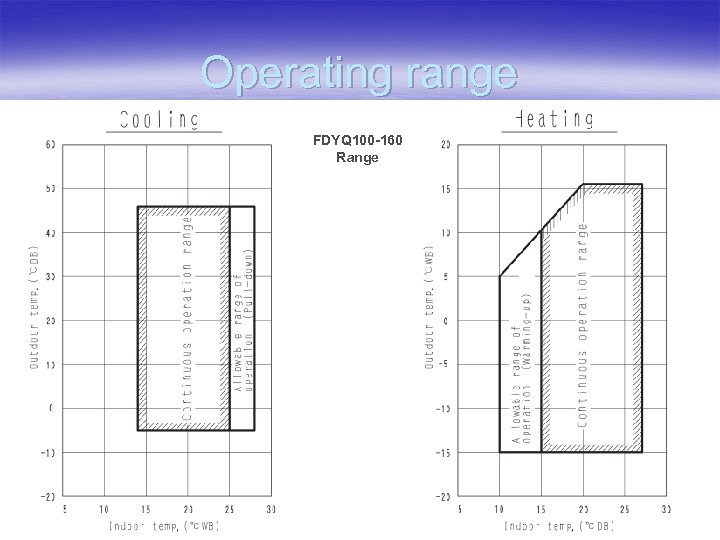 Operating range FDYQ 100 -160 Range 