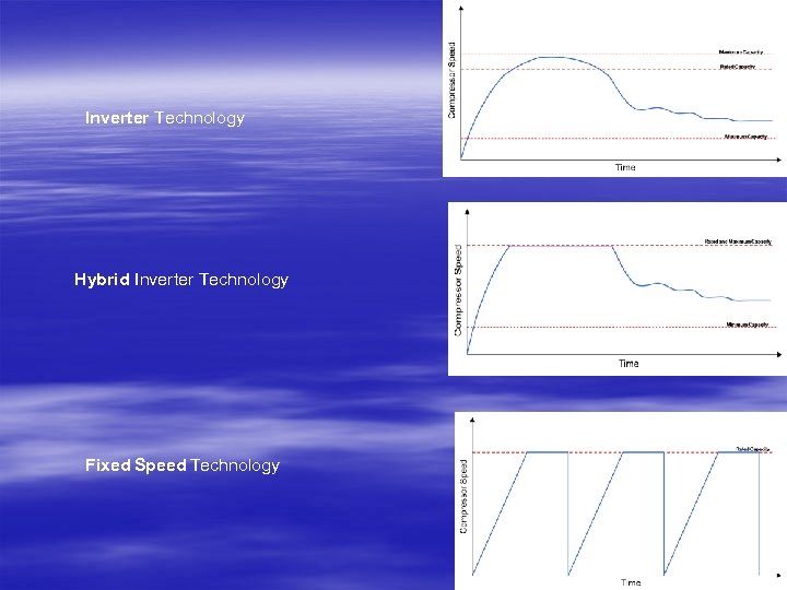 Inverter Technology Hybrid Inverter Technology Fixed Speed Technology 