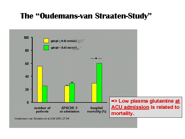 The “Oudemans-van Straaten-Study” “high” “low” => Low plasma glutamine at ACU admission is related