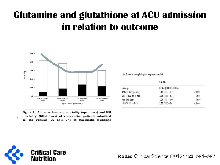 Glutamine and glutathione at ACU admission in relation to outcome Rodas Clinical Science (2012)