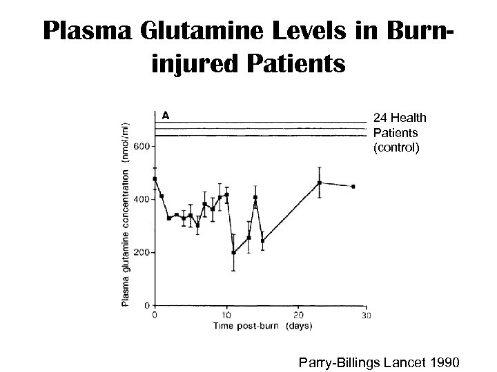 Plasma Glutamine Levels in Burninjured Patients 24 Health Patients (control) Parry-Billings Lancet 1990 