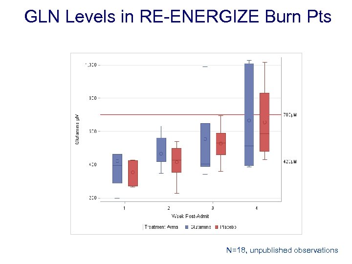 GLN Levels in RE-ENERGIZE Burn Pts N=18, unpublished observations 