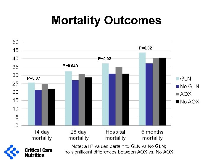 Mortality Outcomes P=0. 02 P=0. 049 P=0. 07 Note: all P values pertain to
