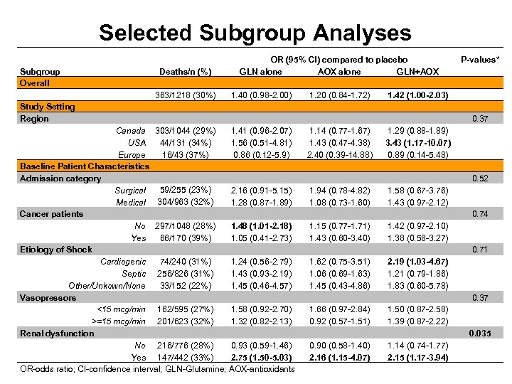 Selected Subgroup Analyses Subgroup Overall Study Setting Region OR (95% CI) compared to placebo