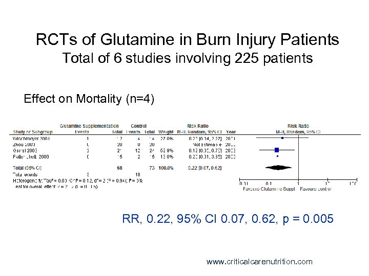 RCTs of Glutamine in Burn Injury Patients Total of 6 studies involving 225 patients