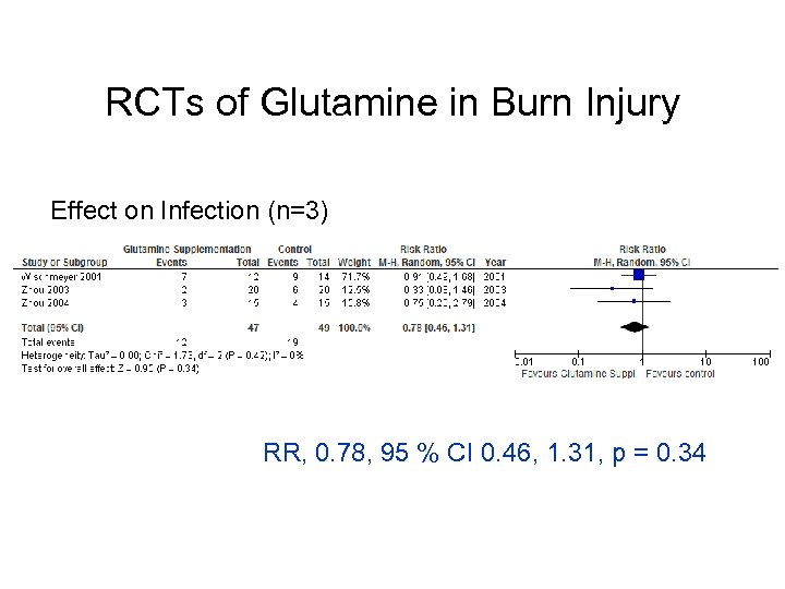 RCTs of Glutamine in Burn Injury Effect on Infection (n=3) RR, 0. 78, 95