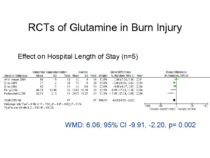 RCTs of Glutamine in Burn Injury Effect on Hospital Length of Stay (n=5) WMD: