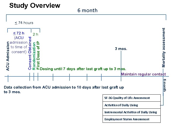 Study Overview 6 month 2 h 3 mos. Mortality assessment < 72 h (ACU