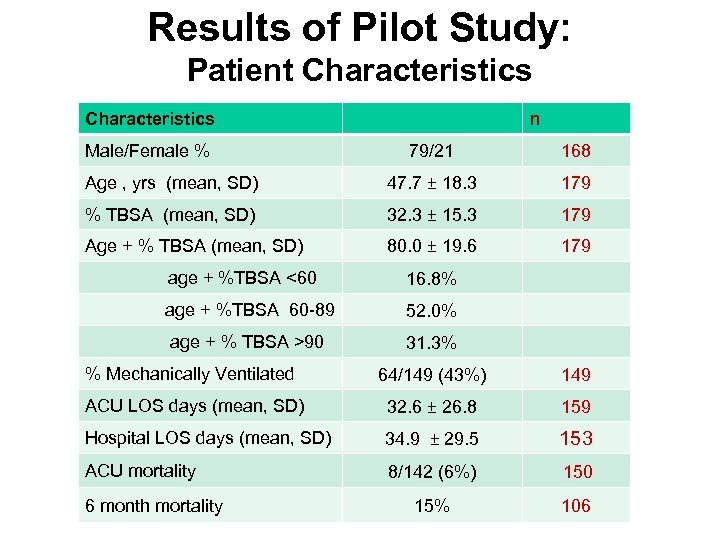 Results of Pilot Study: Patient Characteristics Male/Female % n 79/21 168 Age , yrs