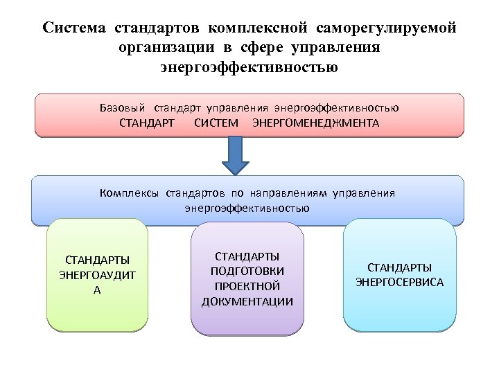 Система стандартов комплексной саморегулируемой организации в сфере управления энергоэффективностью Базовый стандарт управления энергоэффективностью СТАНДАРТ