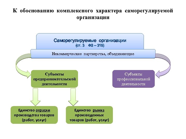 Саморегулируемых организаций субъектов предпринимательской деятельности. Комплексный характер социальной работы. Обоснование комплексных игр. Комплексный характер.