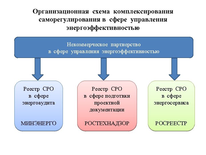 Организационная схема комплексирования саморегулирования в сфере управления энергоэффективностью Некоммерческое партнерство в сфере управления энергоэффективностью
