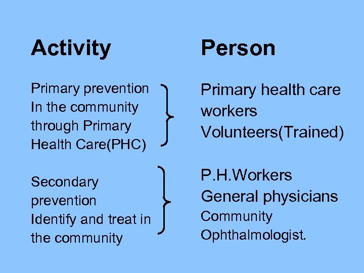Activity Person Primary prevention In the community through Primary Health Care(PHC) Primary health care