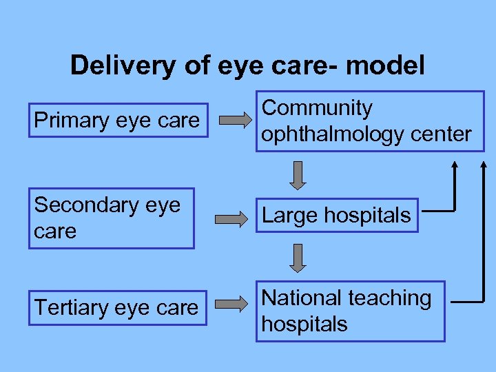 Delivery of eye care- model Primary eye care Community ophthalmology center Secondary eye care
