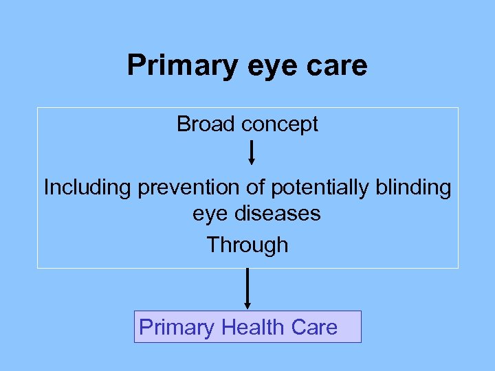 Primary eye care Broad concept Including prevention of potentially blinding eye diseases Through Primary