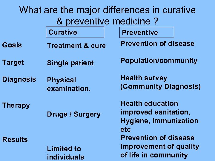 What are the major differences in curative & preventive medicine ? Curative Preventive Goals