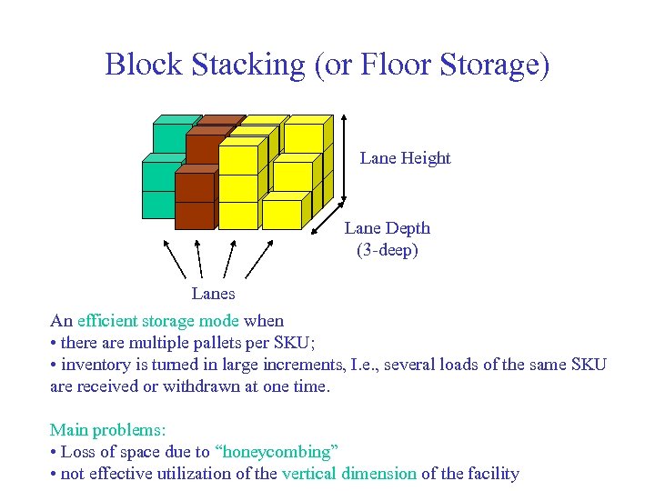 Block Stacking (or Floor Storage) Lane Height Lane Depth (3 -deep) Lanes An efficient