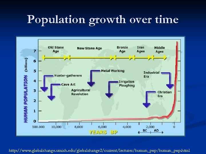 Population growth over time http: //www. globalchange. umich. edu/globalchange 2/current/lectures/human_pop. html 
