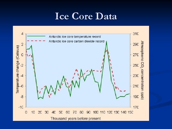 Ice Core Data 